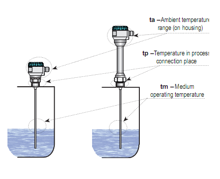 Cảm biến đo mức chất lỏng - chất rắn Radar