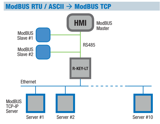 Bộ chuyển đổi Modbus RTU sang Modbus TCP