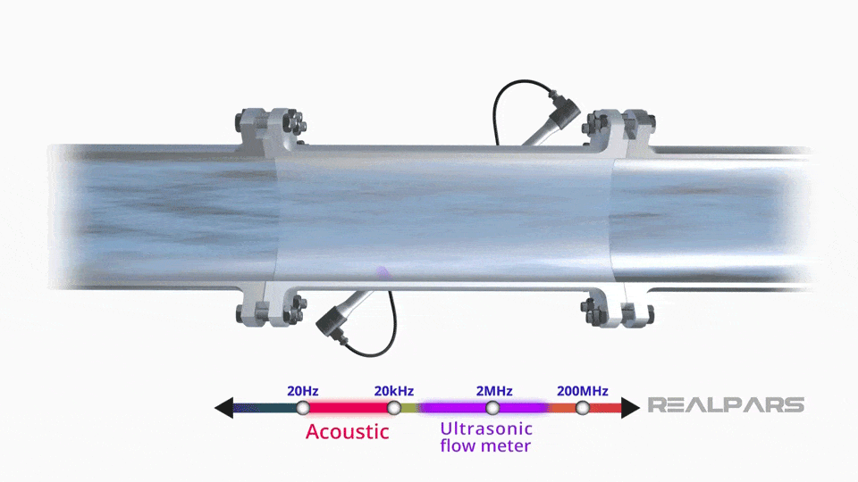 Nguyên lý ultrasonic Flow Meter
