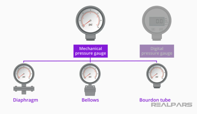 Các loại đồng hồ áp suất cơ
