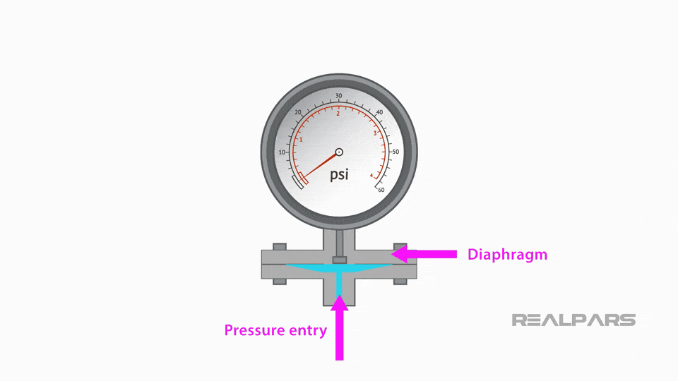 Nguyên lý hoạt động đồng hồ áp suất cơ