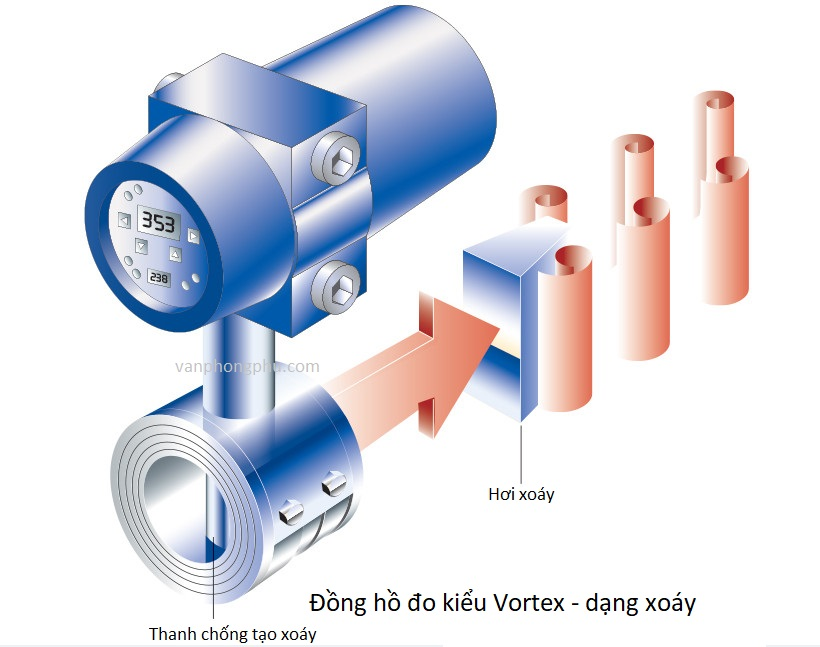 Nguyên lý hoạt động đồng hồ đo lưu lượng Vortex