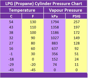 Tương quan nhiệt độ và áp suất khí LPG