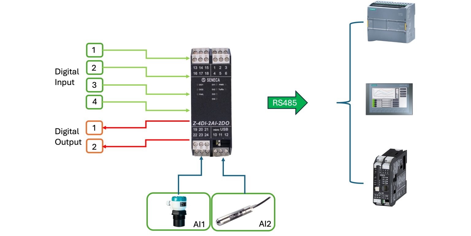 Ứng dụng bộ chuyển đổi tín hiệu Z-4DI-2AI-2DO