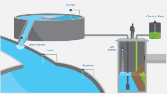 Cảm biến Radar đo mức nước